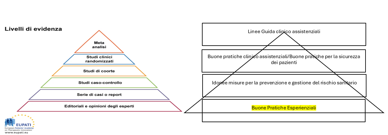 Livelli di evidenza